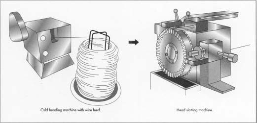 The cold heading machine cuts a length of wire and makes two blows on the end, forming a head. In the head slotting machine, the screw blanks are clamped in the grooves around the perimeter of the wheel. A circular cutter slots the screws as the wheel revolves.
