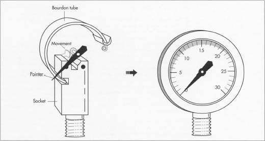 pressure gauge movements
