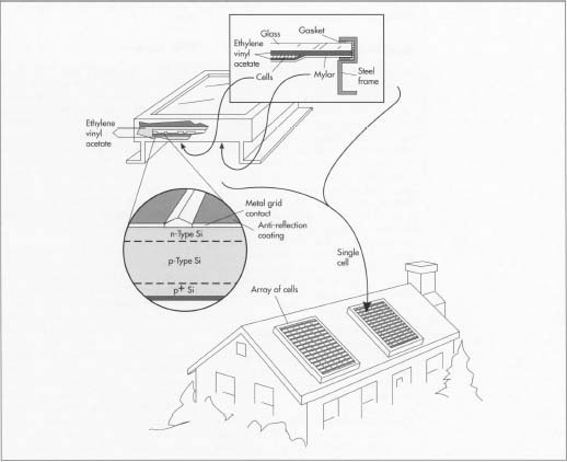 Esta ilustración muestra la composición de una célula solar típica. Las células están encapsuladas en acetato de vinilo de etileno y colocadas en un marco metálico que tiene una lámina posterior de mylar y una cubierta de vidrio.