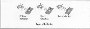In diffuse reflection, the reflected light is scattered in all directions. In mirror reflection, light bounces and reflects off the surface at an angle opposite to the source. Retroreflection allows light beams to "bend" and return toward the original light source.
