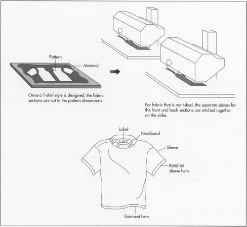 Making T-shirts is a fairly simple and largely automated process. Specially designed machines integrate cutting, assembling, and stitching for the most efficient operations.