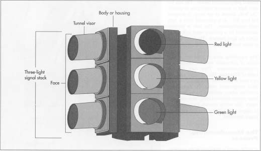 Malor components of a traffic signal.