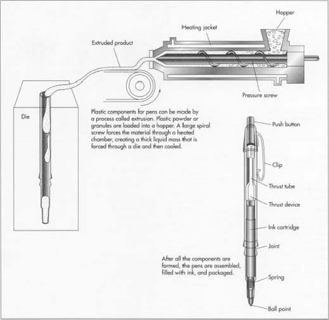 How ballpoint pen is made - material 