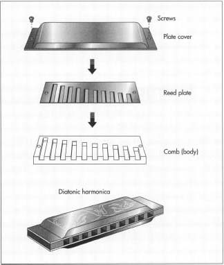 Harmonica Construction and its Effects on Sound and Feel