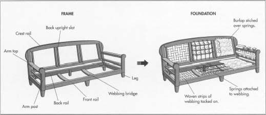 How sofa is made - material, making, history, how to make, used, parts ...