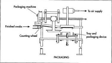 A schematic drawing of a typical packaging machine used in cotton swab production.