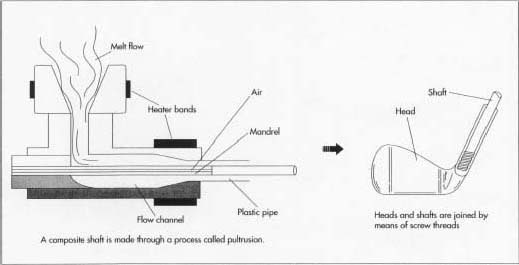 If the shaft is made of steel or stainless steel, it is formed by a process called tube drawing. The shaft is connected to the golf club head with screw threads.