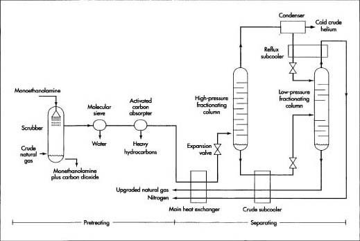 Cryogenic Distillation