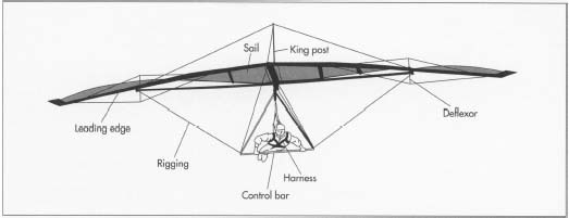 A hang glider consists of a wing, a frame, cables, and items to hold these parts in place. The wing, also known as the sail, is made from a strong, light plastic. The frame of a hang glider, also known as the airframe, is made from an alloy of aluminum and other metals, such as magnesium, zinc, and copper.