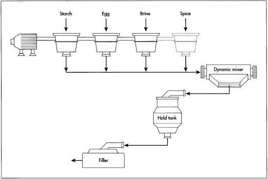 A diagram depicting the continuous blending system used to manufacture mayonnaise.