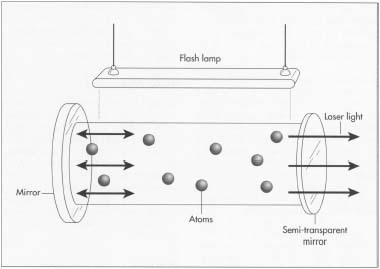 A solid state laser consists of a cavity with plane or spherical mirrors at each end that is filled with a crystal, whose atoms are rigidly bonded. After light is pumped into it by either a lamp or another laser, the crystal produces light that bounces between the mirrors, increasing intensity and producing a very bright light.