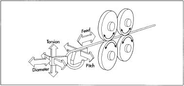 A diagram depicting spring coiling done by a CNC machine.