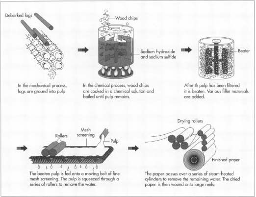 The process of making paper.