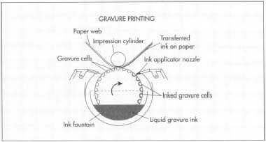 Gravure printing is used to decorate wrapping paper.