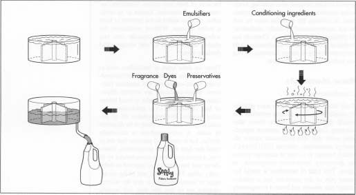 How Fabric Softener Is Made History Used Parts Composition Procedure Product Industry Machine History Design